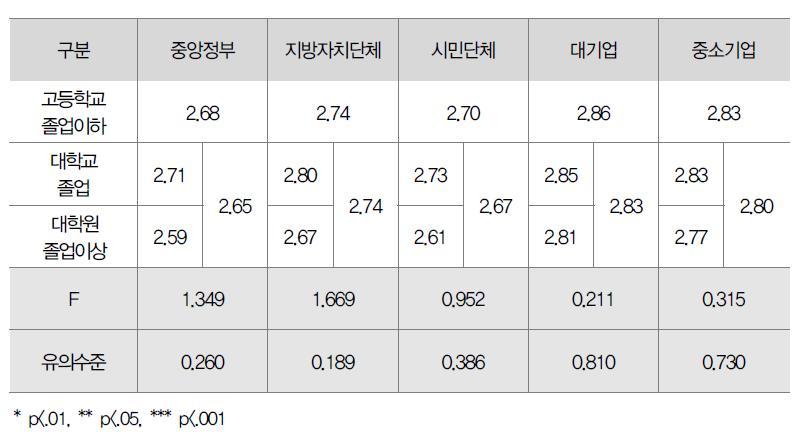 교육수준별 거버넌스 인식수준 평균비교(ANOVA)