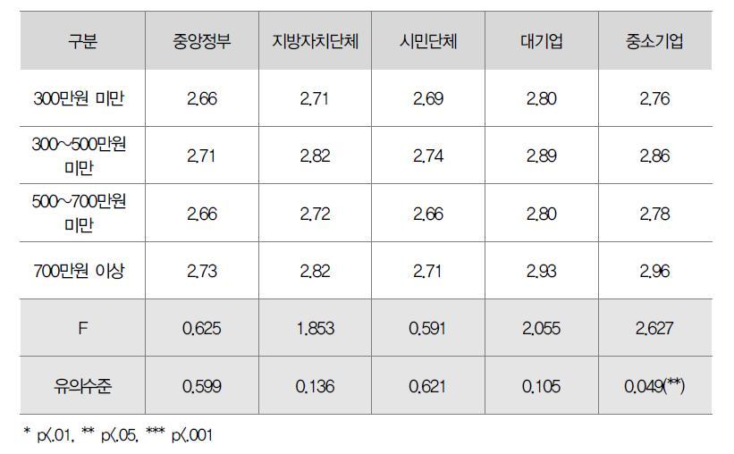 소득수준별 거버넌스 인식수준 평균비교(ANOVA)