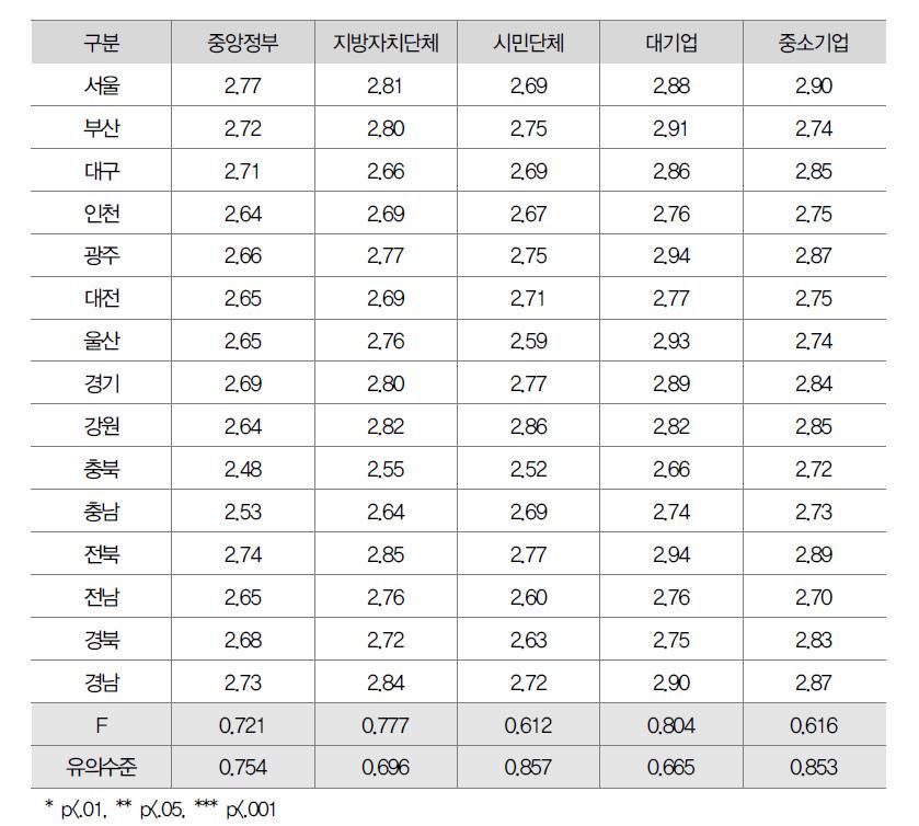 지역별 거버넌스 인식수준 평균비교(ANOVA)