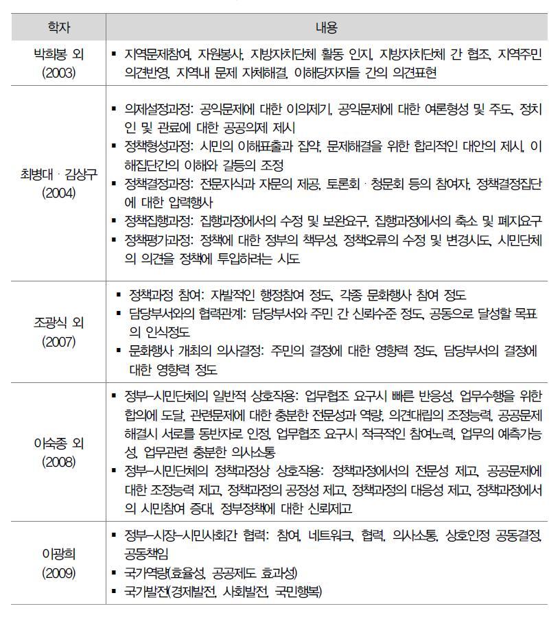 거버넌스 척도의 예시