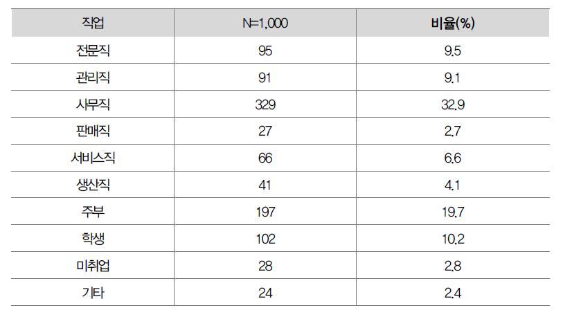 응답자 직업별 분포