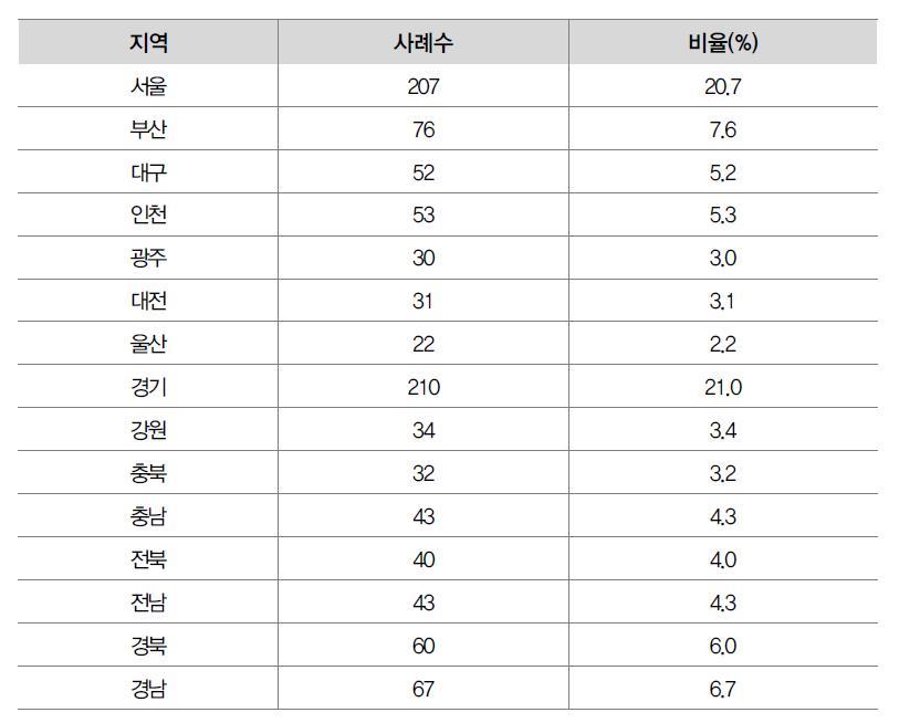 응답자 지역별 분포