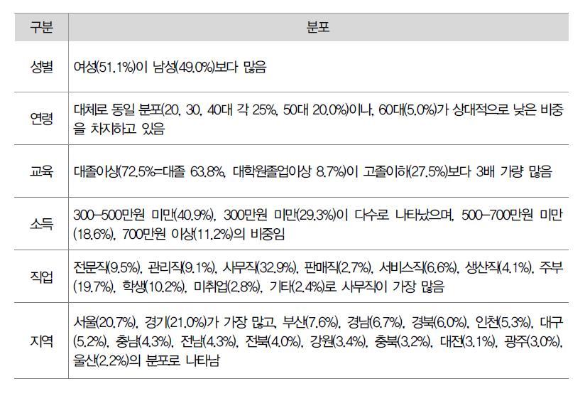 응답자 특성분포