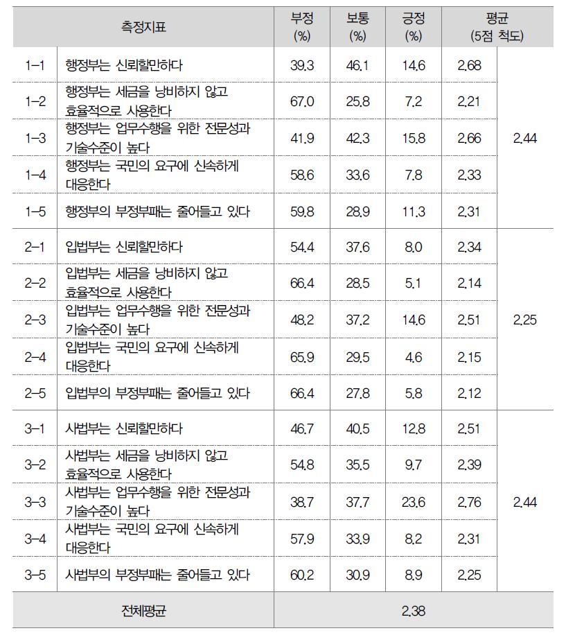 중앙정부에 대한 신뢰 인식수준