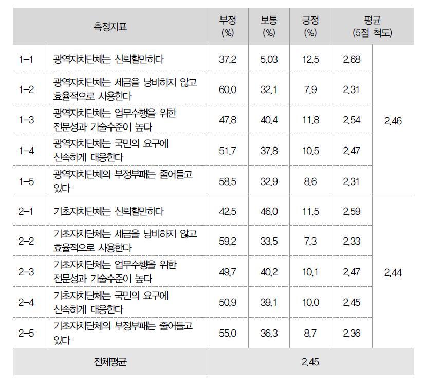 지방자치단체에 대한 신뢰 인식수준