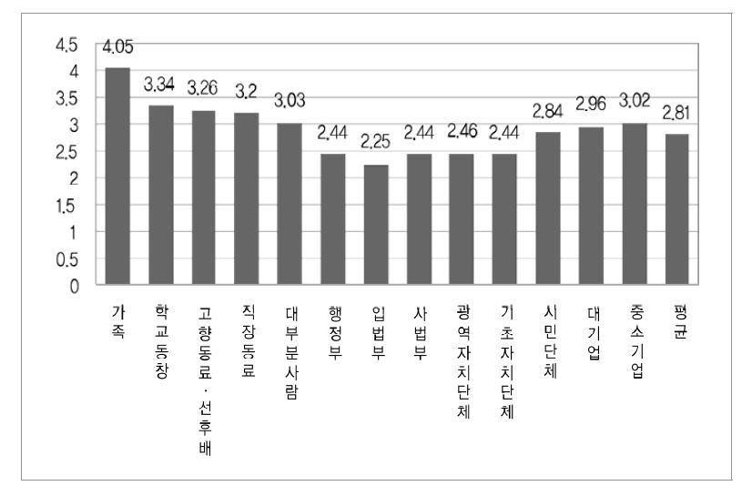 세부측정문항별 신뢰 인식수준