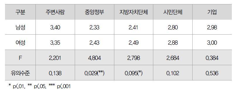 성별 신뢰 인식수준 평균비교(t-test)