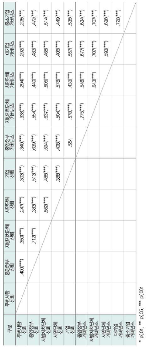 측정문항별 신뢰수준-거버넌스 인식수준간 상관분석 결과