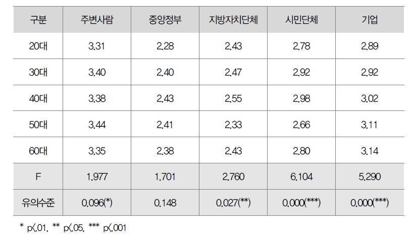 연령별 신뢰 인식수준 평균비교(ANOVA)