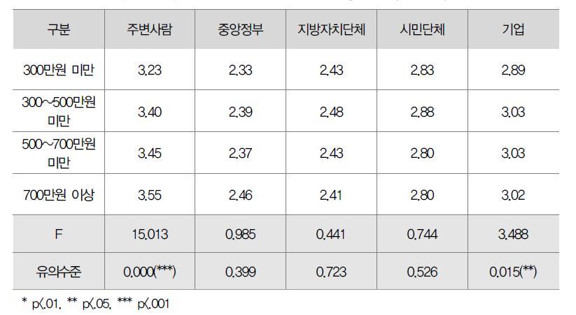 소득수준별 신뢰 인식수준 평균비교(ANOVA)