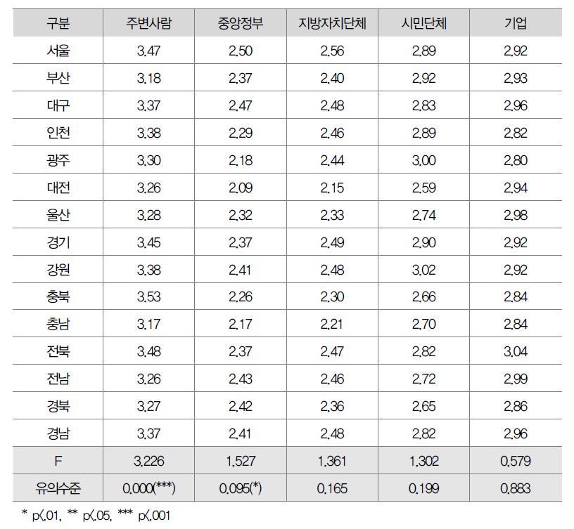 지역별 신뢰 인식수준 평균비교(ANOVA)