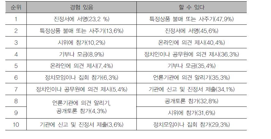 사회참여의 정도와 의사