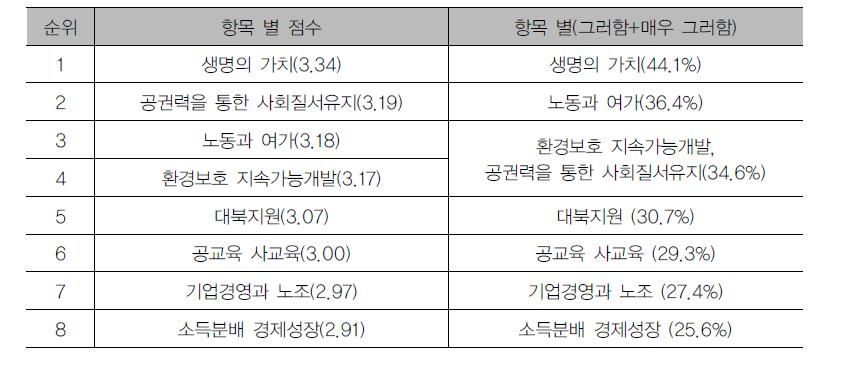 다양한 가치에 대한 사회적 합의 수준