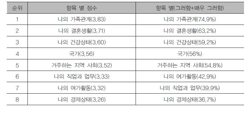 사안별 만족도 수준에 대한 평가