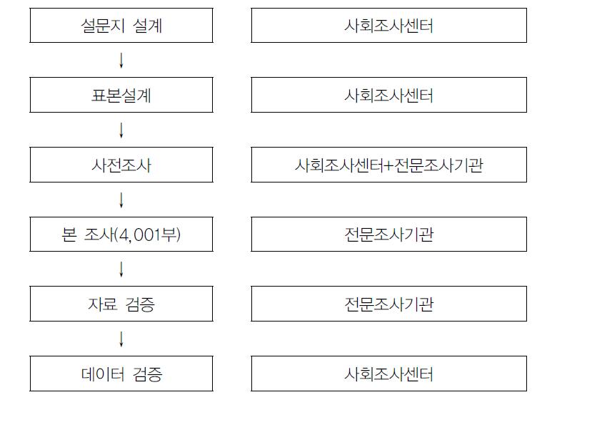 자료조사의 과정 및 담당기관