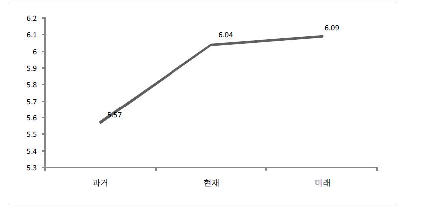 가치관이나 신념 등의 충돌로 인한 갈등상황에 대한 인식