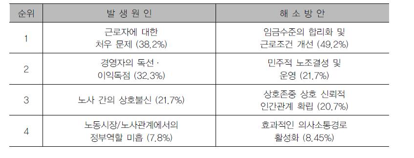 노사갈등의 발생원인과 해소방안