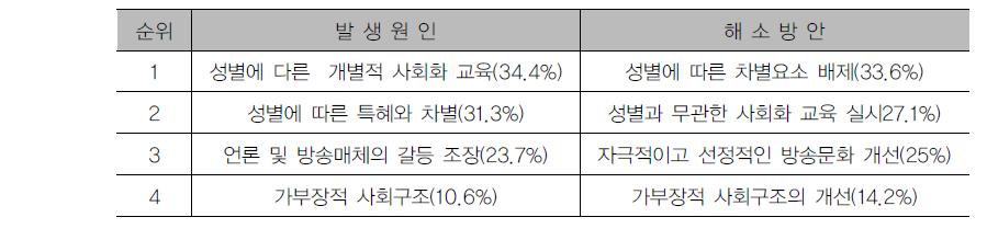 성별갈등의 발생원인과 해소방안