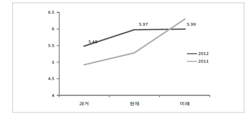 우리 사회 전반의 사회통합 수준