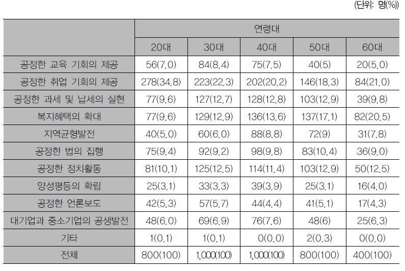 연령별 공정성 제고 방안 차이