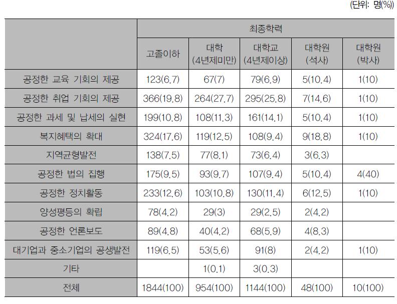 최종학력별 공정성 제고 방안 차이