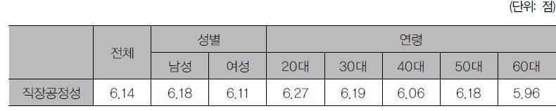 성별·연령별 직장 내 공정성 인식 수준 차이