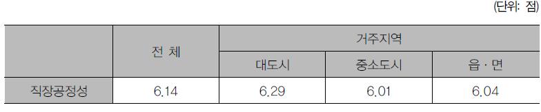 거주지역의 규모별 직장 내 공정성 인식 수준 차이