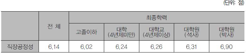 최종학력별 직장 내 공정성 인식 수준 차이