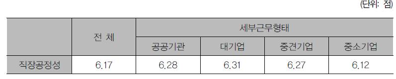 근무형태별 직장 내 공정성 인식 수준 차이