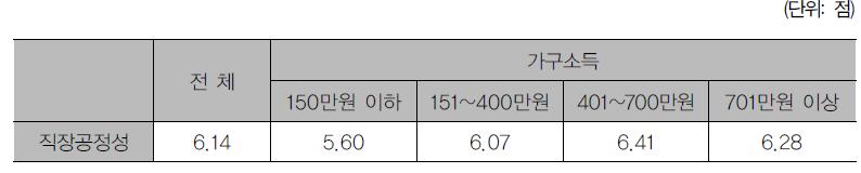 월평균 가구소득별 직장 내 공정성 인식 수준 차이