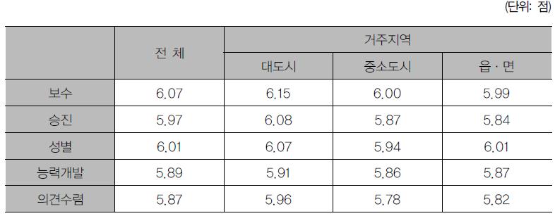 거주지역의 규모별 직장 내 발생하는 일에 대한 공정성 인식 수준 차이