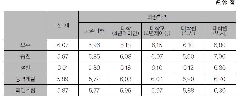 최종학력별 직장 내 발생하는 일에 대한 공정성 인식 수준 차이