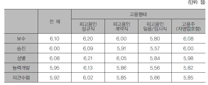 고용형태별 직장 내 발생하는 일에 대한 공정성 인식 수준 차이