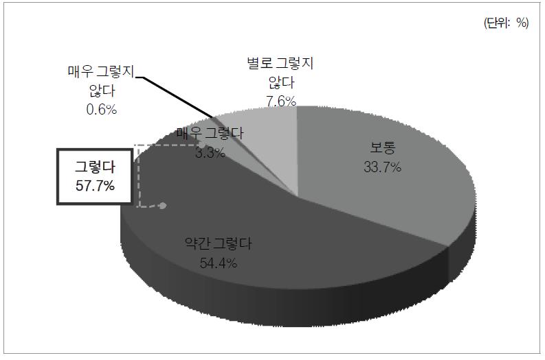 직장 만족도