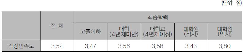 최종학력별 직장 만족도 차이