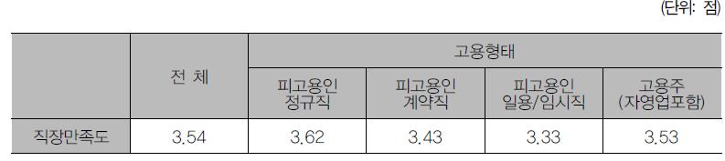 고용형태별 직장 만족도 차이