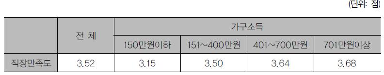 월평균 가구소득별 직장 만족도 차이