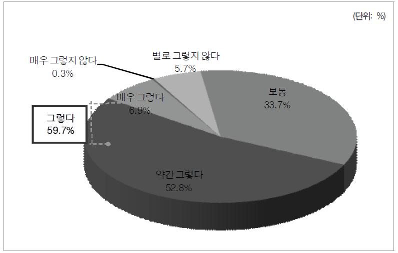 직장 소속감