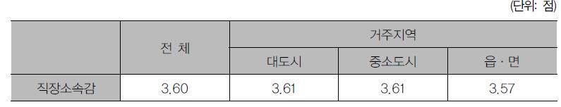 거주지역별 직장 소속감 인식 수준 차이