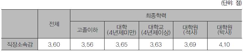 최종학력별 직장 소속감 인식 수준 차이