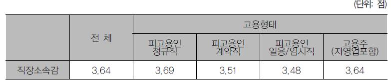 고용형태별 직장 소속감 인식 수준 차이