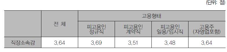 고용형태별 직장 소속감 인식 수준 차이