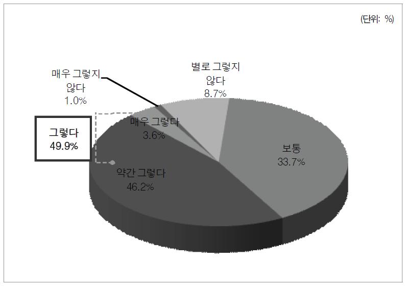 경영진 신뢰도