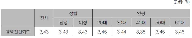 성별·연령별 경영진 신뢰도 차이