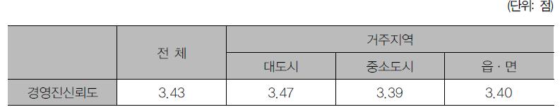 거주지역의 규모별 경영진 신뢰도 차이