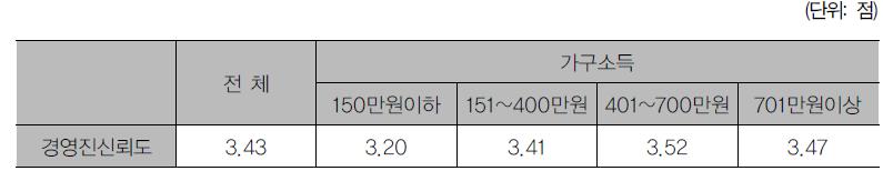 월평균 가구소득별 경영진 신뢰도 차이