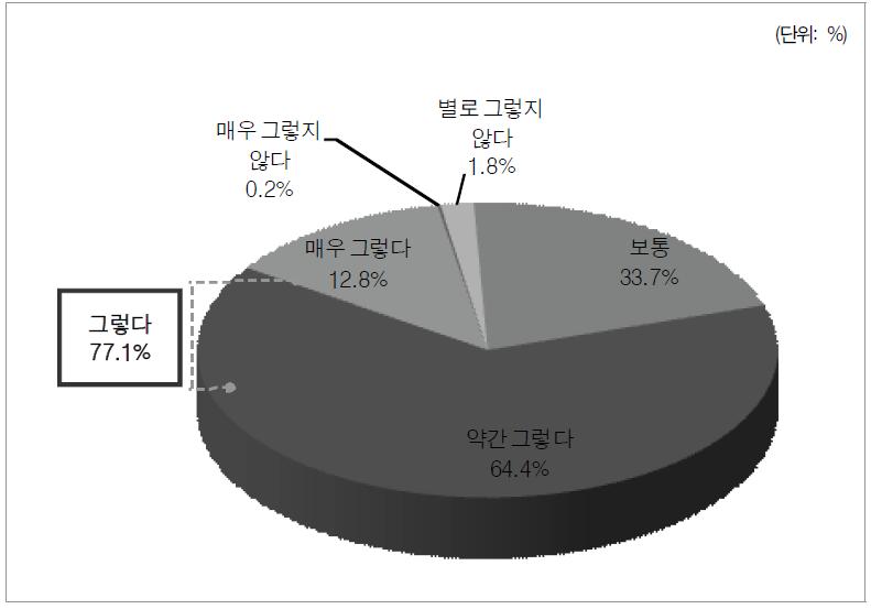 직원으로써 역할이행 인식