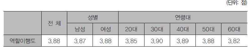 성별·연령별 직원으로써 역할이행 인식 수준 차이