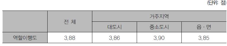 거주지역별 직원으로써 역할이행 인식 수준 차이