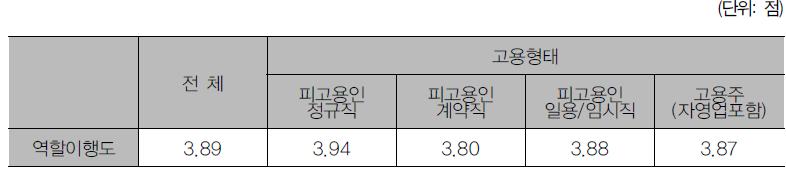 고용형태별 직원으로써 역할이행 인식 수준 차이